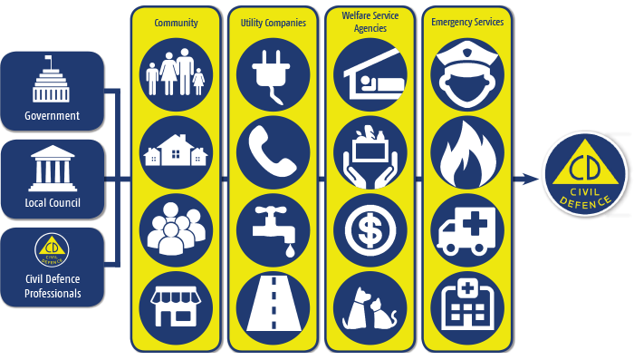 Image - Diagram showing Civil Defence structure